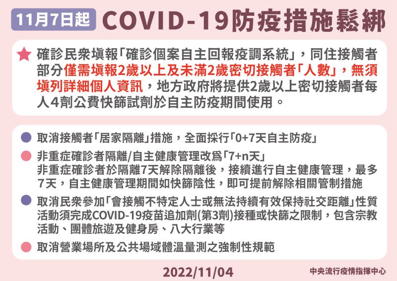 ▲從11/7起，將放寬為「7+0」，確診者快篩陰性即可免除後7天的自主健康管理。（圖／指揮中心）