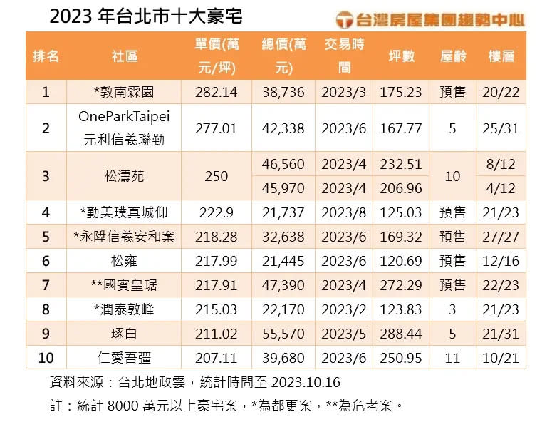 ▲台灣房屋統計截至目前為止，今年台北豪宅單價前十大交易。（圖／台灣房屋提供）