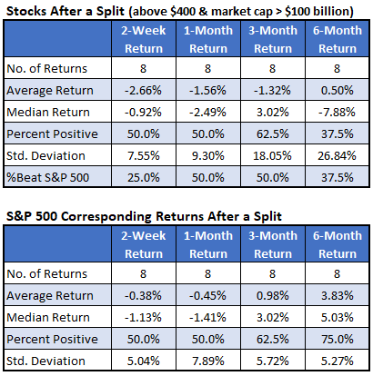 4_Stock returns after a split