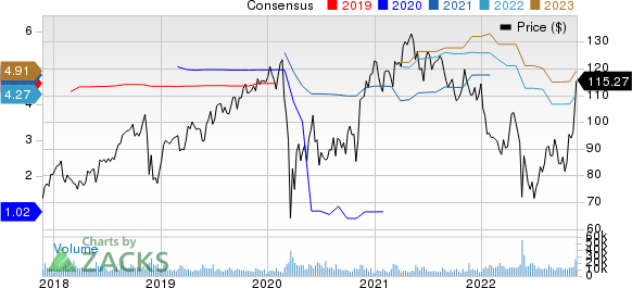 Ross Stores, Inc. Price and Consensus