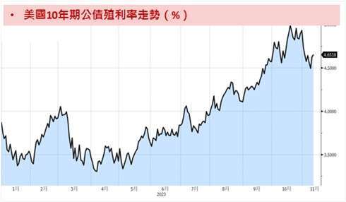 資料來源：Bloomberg，資料時間：2023/11/10。