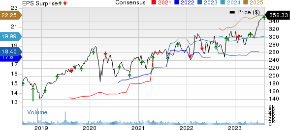 CACI International, Inc. Price, Consensus and EPS Surprise