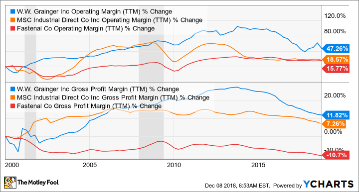 GWW Operating Margin (TTM) Chart