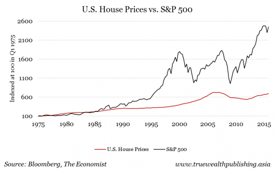 real estate; stocks; us house prices S&P500