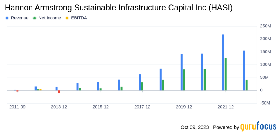 Decoding Hannon Armstrong Sustainable Infrastructure Capital Inc's (HASI) Performance Potential: A Deep Dive into Key Metrics