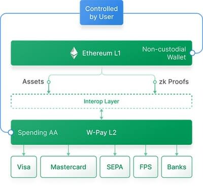 Wirex Reveals W-Pay: The Revolutionary ZK-powered App Chain