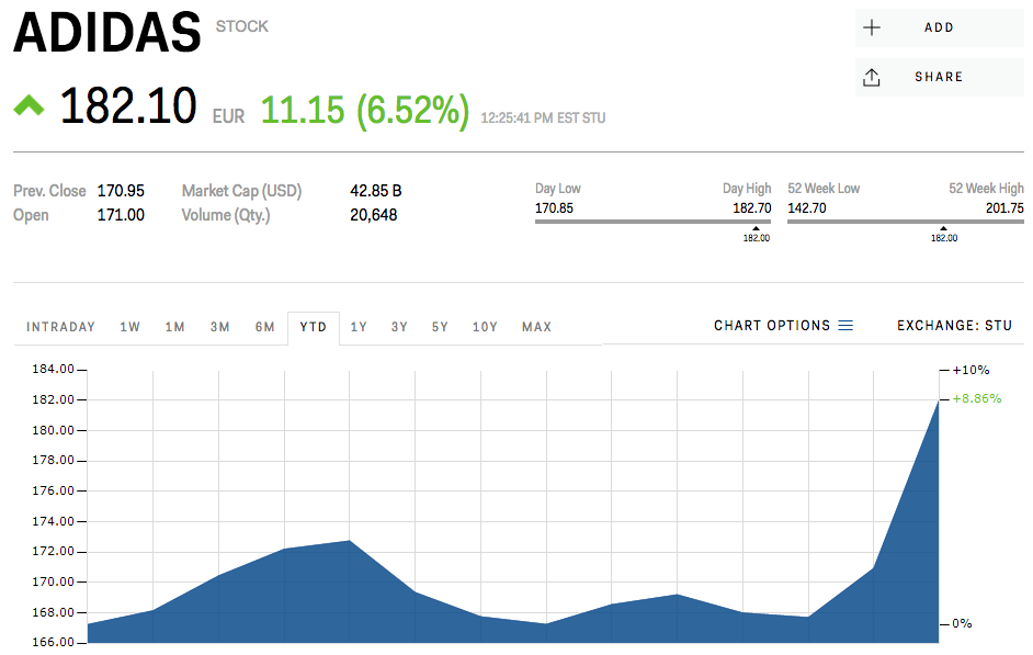 Adidas stock price