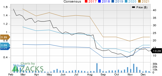 Covetrus, Inc. Price and Consensus