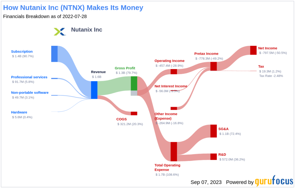 Unraveling the Future of Nutanix Inc (NTNX): A Deep Dive into Key Metrics