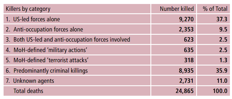 List pf people responsible for civilian deaths in Iraq war.