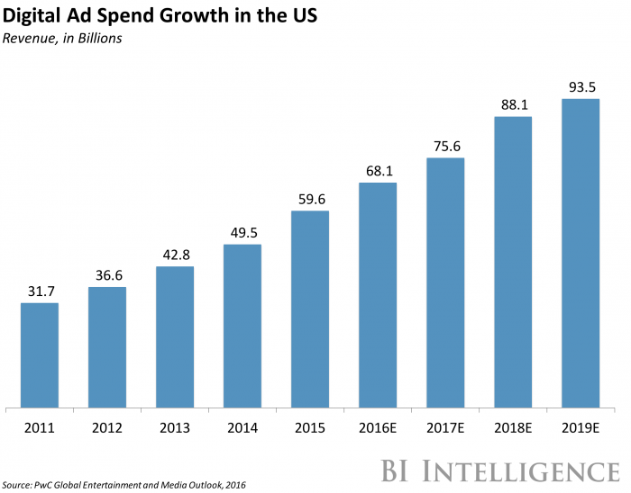 Digital Ad Spend