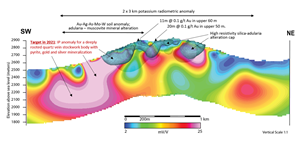 A southwest-northeast section through the 3D inversion block model derived from the DIAS32 3D DCIP survey completed in 2019 showing chargeability anomalies in pink and the 3D wireframe of the high-resistivity silica-adularia alteration cap draped on top and covering the hilltop at Amsel. Three shallow RC holes completed in the alteration cap in 1981 all contained gold but missed the pyritic core of the epithermal quartz vein stockwork system as modeled by the IP survey. Grid-based soil and rock geochemistry by VR define integrated anomalies in gold, silver, molybdenum, arsenic and tungsten which reinforce the IP as the core target in the system.