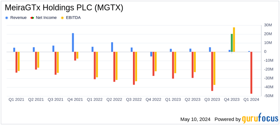 MeiraGTx Holdings PLC Reports First Quarter 2024 Financial Results