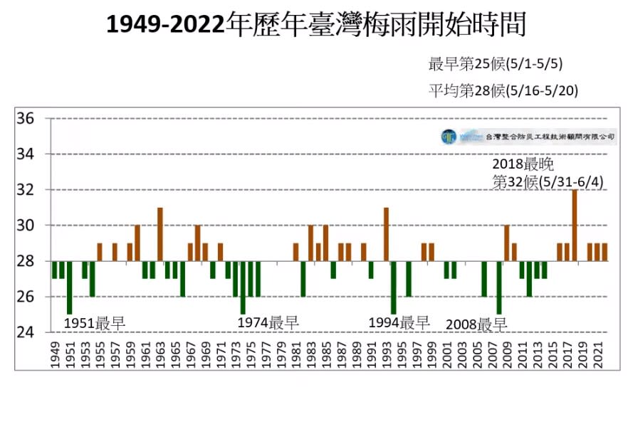 1949年至去年的梅雨開始時間統計。   圖：取自賈新興YouTube 頻道