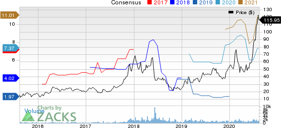 DAQO New Energy Corp. Price and Consensus