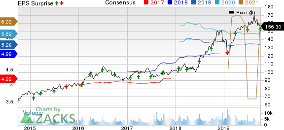 McCormick & Company, Incorporated Price, Consensus and EPS Surprise