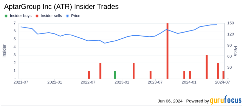 Insider Sale at AptarGroup Inc: EVP and Chief Legal Officer Kimberly Chainey Sells Shares