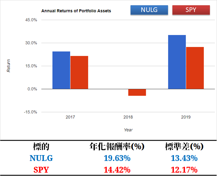 (圖片來源: portfoliovisualizer.com) (註 : 以上為美元報酬率，非台幣報酬率)