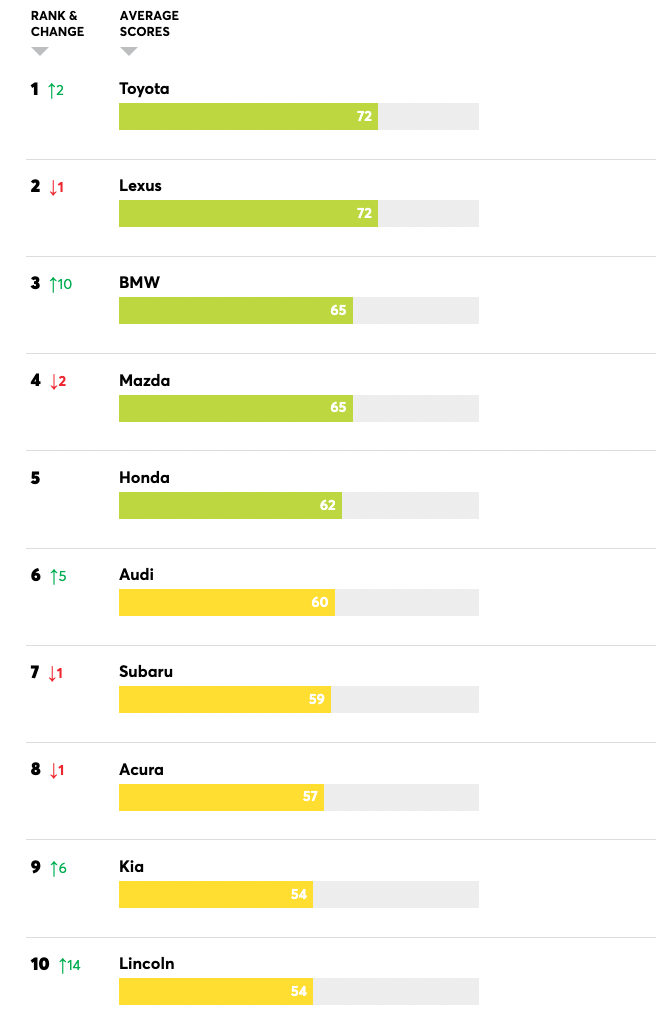 Consumer Reports' top ten brands in terms of overall reliability (credit: Consumer Reports)