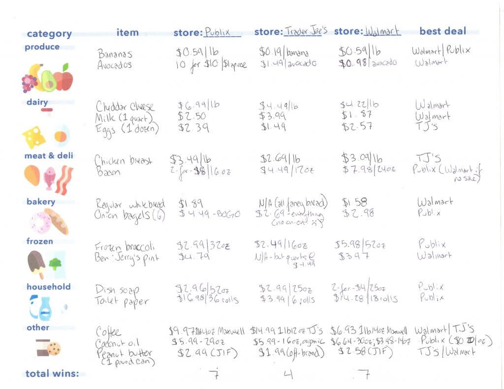 supermarket comparison