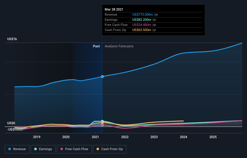 earnings-and-revenue-growth