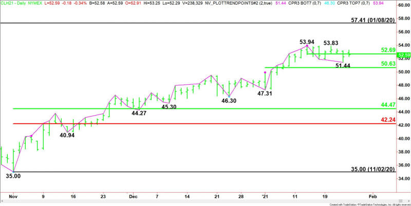 Daily March WTI Crude Oil