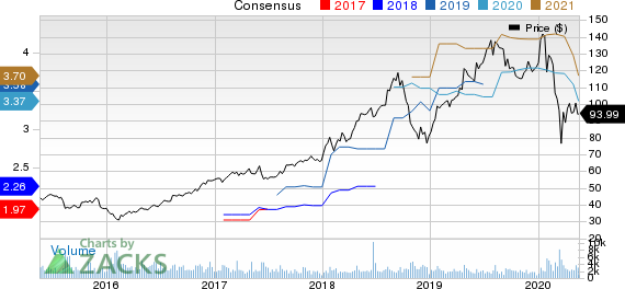 Aspen Technology, Inc. Price and Consensus