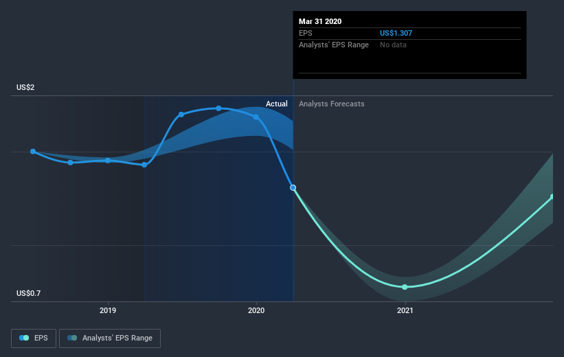 NYSE:AJX Earnings Per Share Growth July 6th 2020