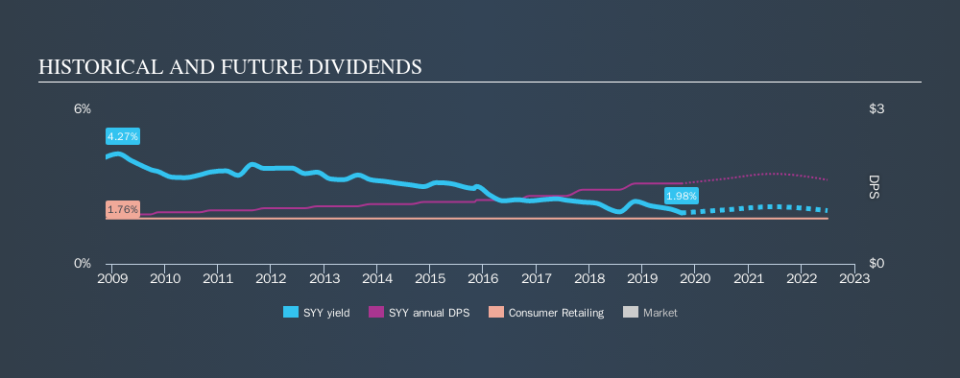 NYSE:SYY Historical Dividend Yield, September 28th 2019