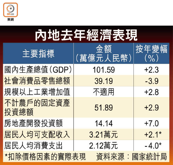 內地去年經濟表現