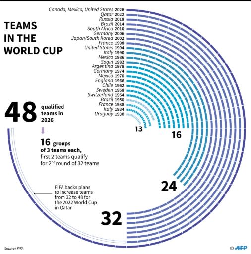 Number of teams that qualified for the World Cup finals since 1930, with a new format possible for 2022
