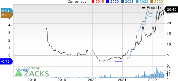 Grindrod Shipping Holdings Ltd. Price and Consensus