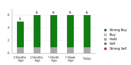 Broker Rating Breakdown Chart for ONTO