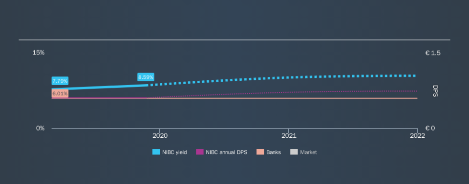 ENXTAM:NIBC Historical Dividend Yield, November 22nd 2019