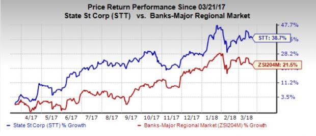 State Street's (STT) CEO Joseph Hooley gets $16 million as annual pay for 2017, marking the highest that he has ever received as CEO of the company.