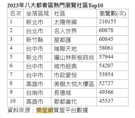 ▲2023年8大都會區熱門瀏覽社區Top 10。（圖／樂屋網提供）