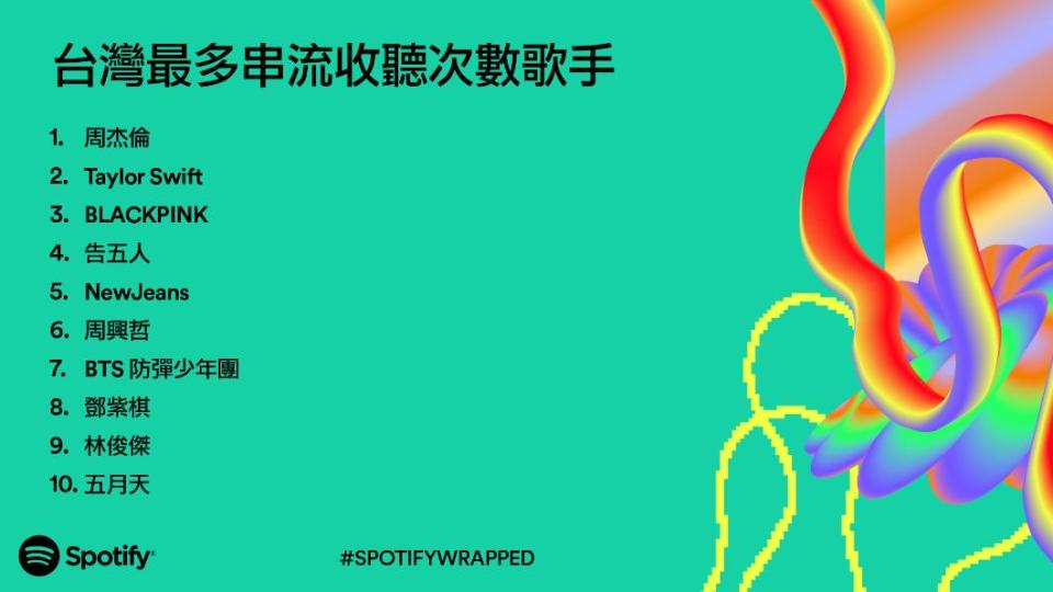 Spotify揭曉2023年度回顧活動，並公布台灣最多串流收聽次數歌手榜單。（圖／Spotify提供）