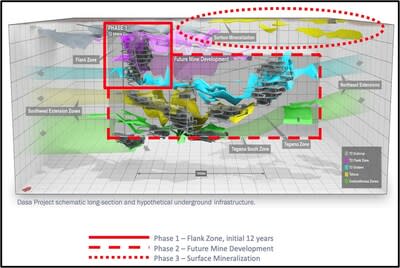 Figure 1 - Schematic of Dasa deposit and hypothetical underground infrastructure (CNW Group/Global Atomic Corporation)