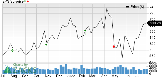 O'Reilly Automotive, Inc. Price and EPS Surprise