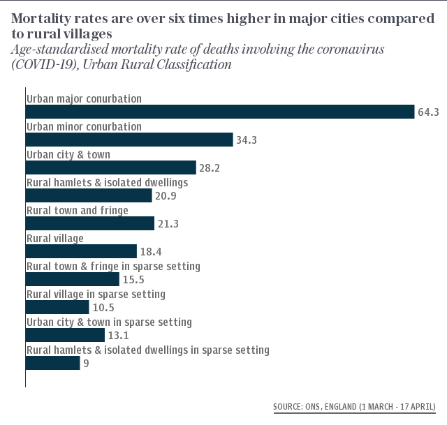 Mortality rates are over six times higher in major cities compared to rural villages