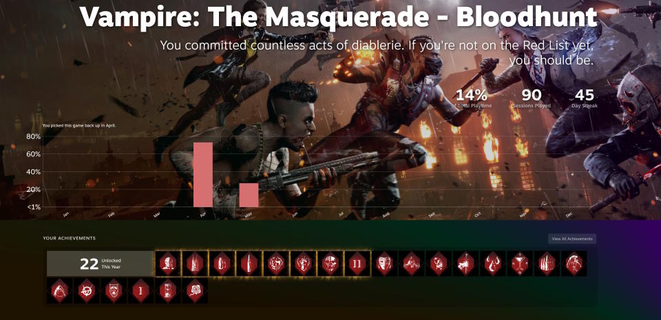 Andy Chalk's Vampire: The Masquerade - Bloodhunt 2023 playtime graph