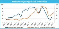 Oil drillers will likely focus on the more economical deepwater wells than those in shale plays.