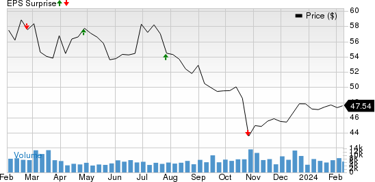 LKQ Corporation Price and EPS Surprise