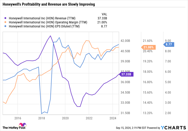 HON Revenue (TTM) Chart