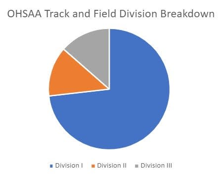 The current OHSAA track and field alignment shows that Division I enrollment is larger than Division II and III combined. For the 2022-2023 and 2023-2024 enrollment cycle, 247,841 students are enrolled in Division I, 44,906 students are enrolled in Division II and 45,869 students are enrolled in Division III.