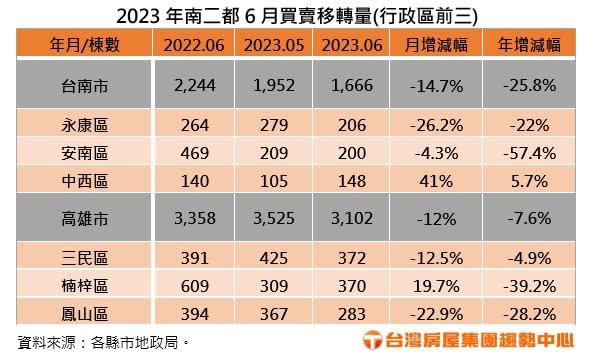 2023年南二都6月買賣移轉量(行政區前三)。圖/台灣房屋提供