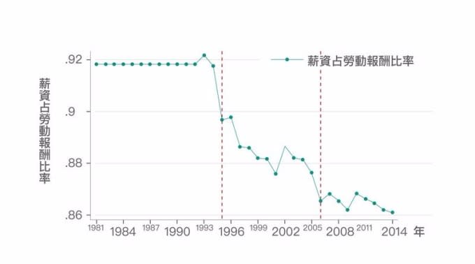 勞動報酬包含「薪資」及「非薪資報酬」。非薪資報酬包含：雇主為員工支付的保險費、退休準備金提撥、資遣費、職工福利金等等。此圖顯示，「薪資報酬」比例逐漸下降，代表「非薪資報酬」比例一直上漲。 資料來源│《經濟成長、薪資停滯？初探臺灣實質薪資與勞動生產力脫勾的成因》，作者：林依伶、楊子霆