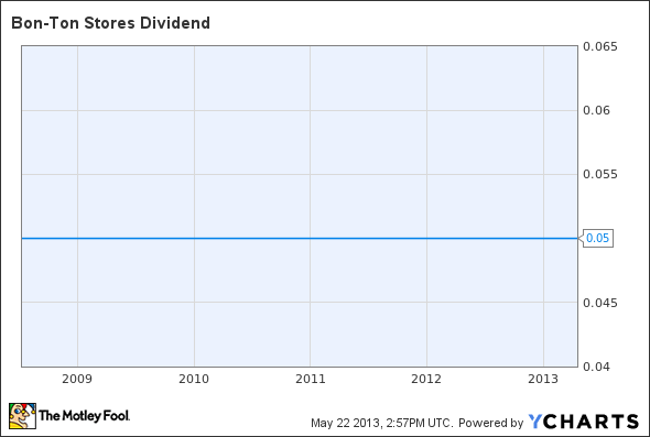 BONT Dividend Chart