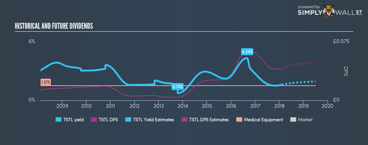 AIM:TSTL Historical Dividend Yield Feb 6th 18