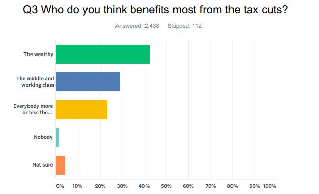 Source: Yahoo Finance poll conducted online via SurveyMonkey on April 18.